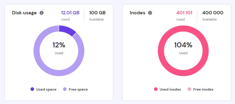 Hosting dashboard showing disk usage at 12% and inodes at 104% used